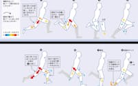 人間の走行中の力学的エネルギーの変化を示した図。体を各パーツに分け、パーツ間での力学的エネルギーのやりとりを示した。図中では右足の動きに注目している。（日本体育大学阿江通良教授・日経サイエンス提供）