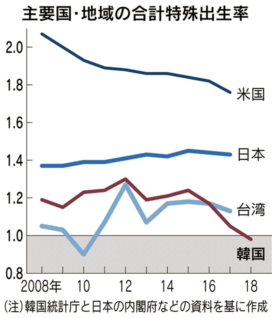 韓国18年出生率、初めて1.0割れ 世界最低水準に: 日本経済新聞