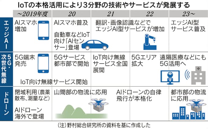 あらゆるところにai 野村総研が5年後予測 日本経済新聞