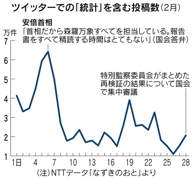統計不正 ツイッター注目度落ちる 野党質疑に反映 日本経済新聞