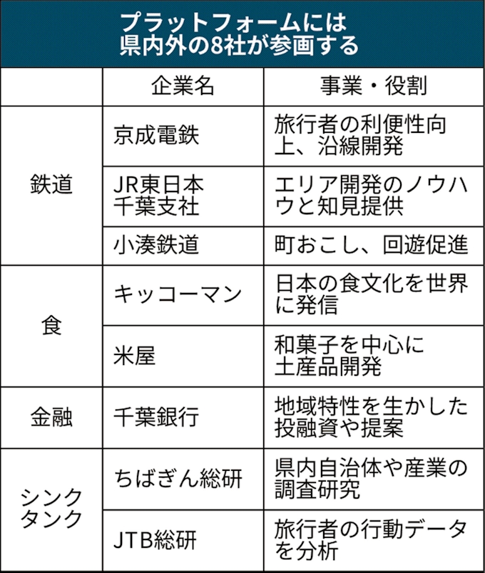 千葉大と千葉銀など8社 地方創生へ新組織 日本経済新聞
