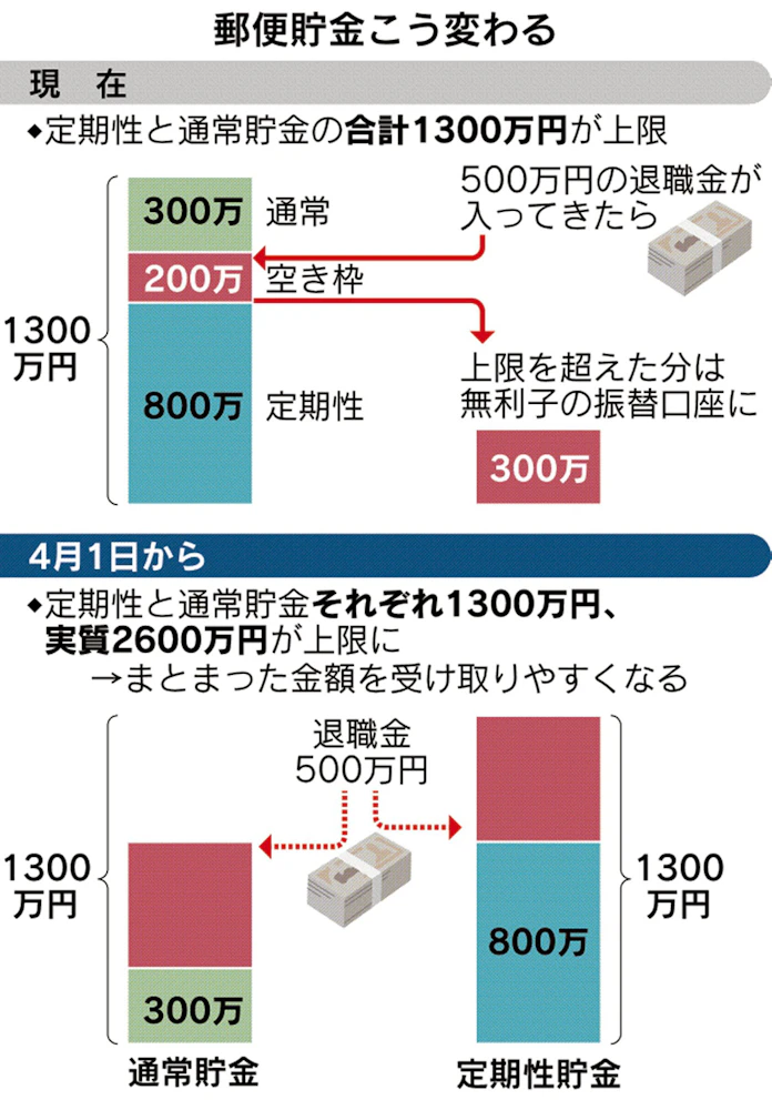 郵貯限度額 2600万円に倍増 閣議決定 日本経済新聞