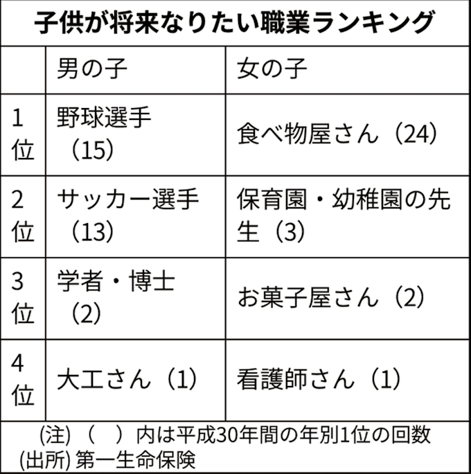 野球選手 食べ物屋が1位 平成30年間のなりたい職業 日本経済新聞