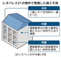 入居者らに募るいらだち レオパレス21の施工不良問題 日本経済新聞