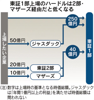 東証1部上場 内部昇格 7割超える 基準の緩さ映す 日本経済新聞