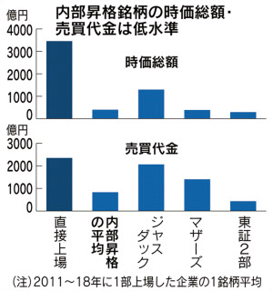 東証1部上場 内部昇格 7割超える 基準の緩さ映す 日本経済新聞