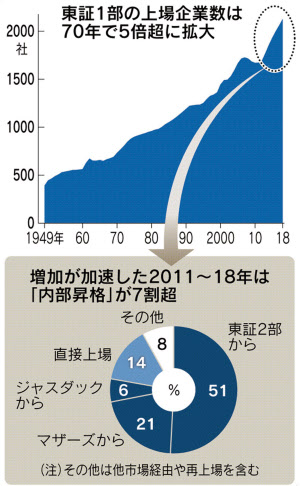 東証1部上場 内部昇格 7割超える 基準の緩さ映す 日本経済新聞