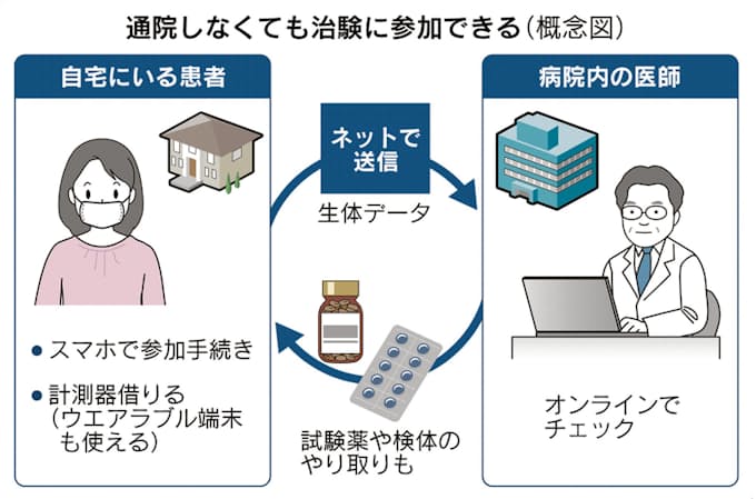 患者宅で治験 期間短く ネットでデータ送信 日本経済新聞