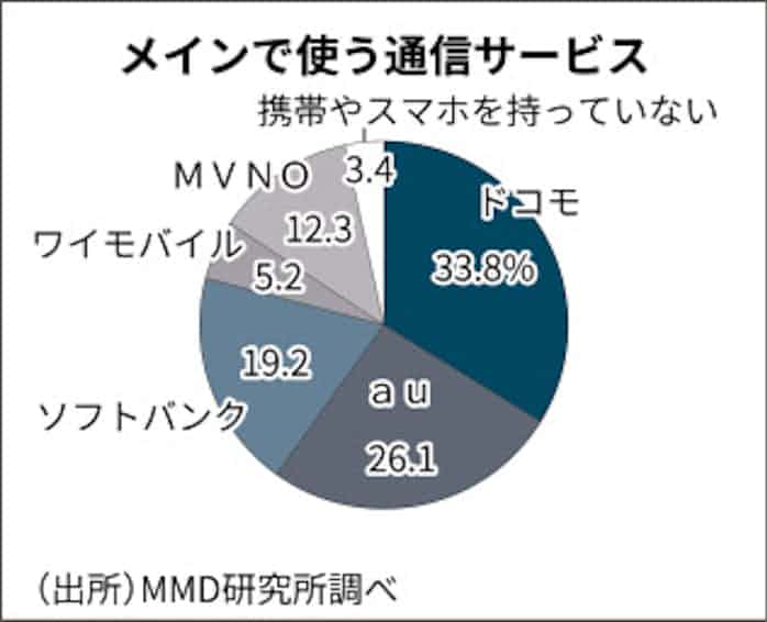 格安スマホが浸透 Mvnoのメイン利用が12 に 民間調べ 日本経済新聞