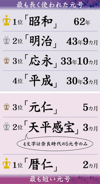 イチから分かる元号 最長は 最多漢字は 日本経済新聞