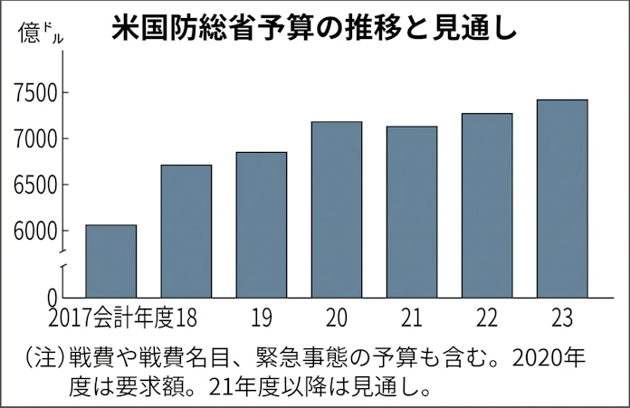 米国防総省 宇宙 サイバー予算2桁増を要求 日本経済新聞