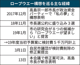 市民 公約は何だったの 福岡市長ロープウエー断念 日本経済新聞