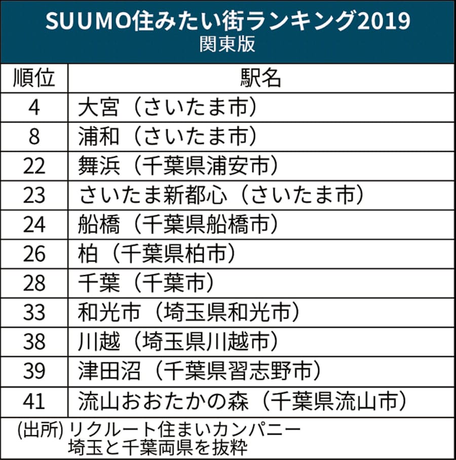 住みやすさ 埼玉 大宮などが人気 千葉 路線別に拠点 日本経済新聞
