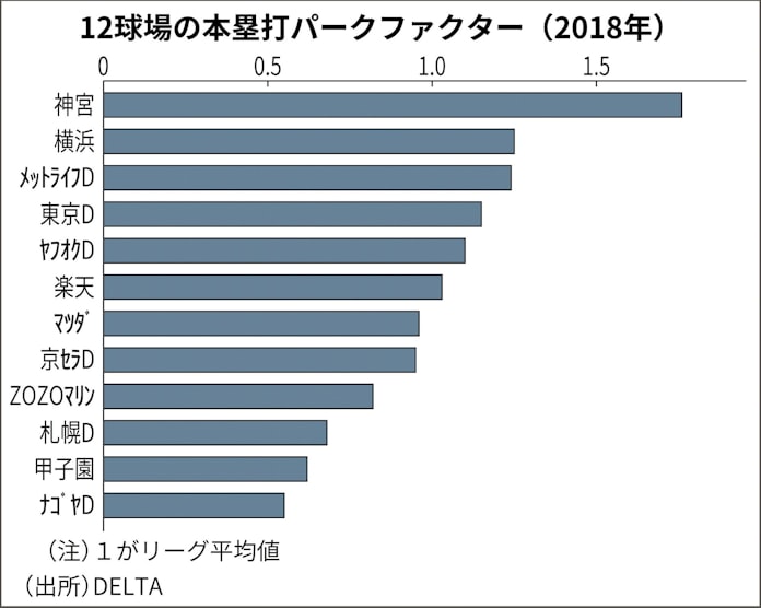 ラッキーゾーンの効用 本塁打がもたらすレベル向上 日本経済新聞 ラッキーゾーンの効用 本塁打がもたらすレベル向上 日本経済新聞
