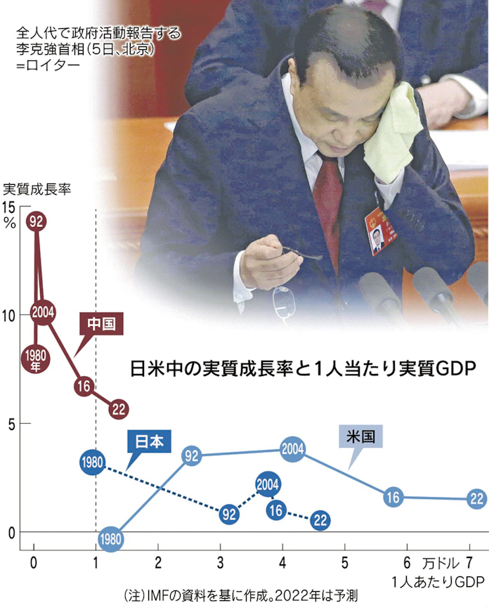 中国のもう一つの憂鬱 未富先老 迫る 日本経済新聞
