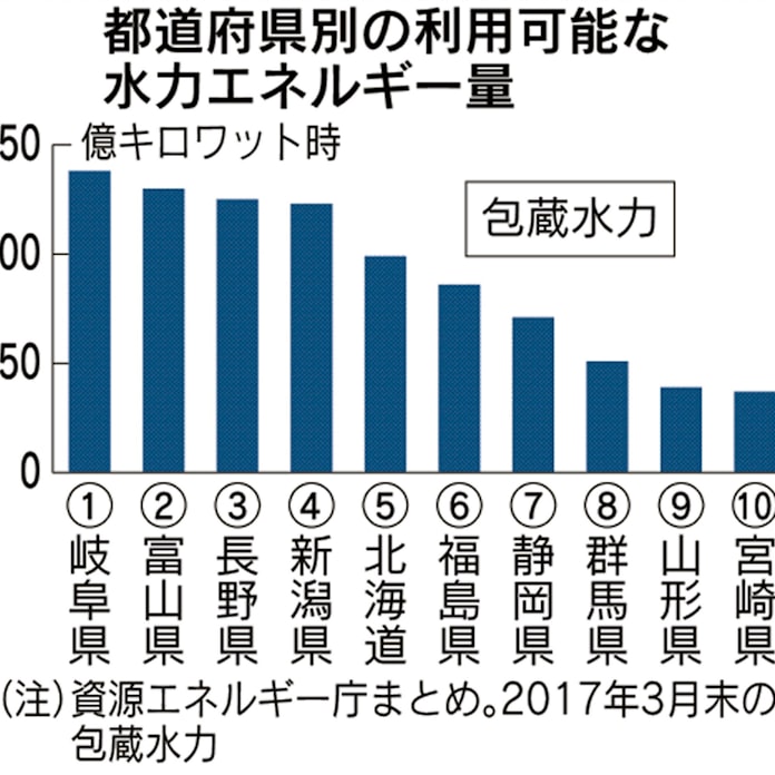 水力エネルギー量 地の利で岐阜首位 富山 長野続く 日本経済新聞 水力エネルギー量 地の利で岐阜首位 富山 長野続く 日本経済新聞