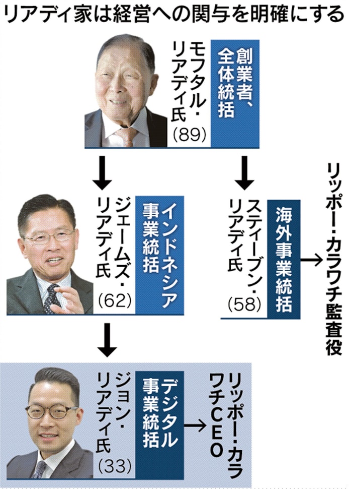 リッポー再生 創業家頼み インドネシア財閥 日本経済新聞 リッポー再生 創業家頼み インドネシア財閥 日本経済新聞