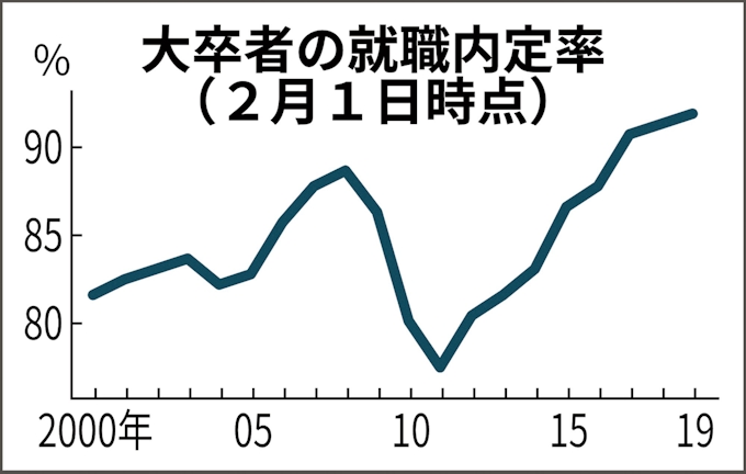 大卒就職内定率91 9 2月1日時点 過去最高を更新 日本経済新聞