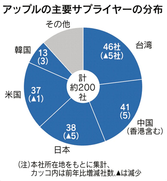 アップルの部品調達先、中国勢が初の2位 日米抑え 【イブニングスクープ】 - 日本経済新聞