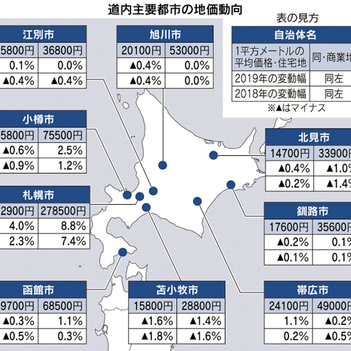 北海道の公示地価 住宅地が上昇 商業地も堅調 日本経済新聞