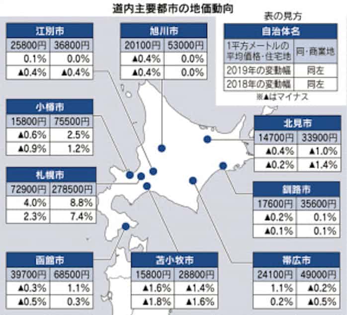 北海道の公示地価 住宅地が上昇 商業地も堅調 日本経済新聞