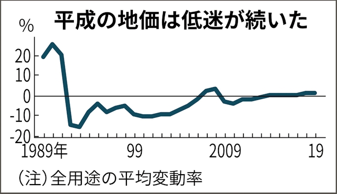 千葉公示地価 商業地の上昇加速 船橋 市川など 日本経済新聞