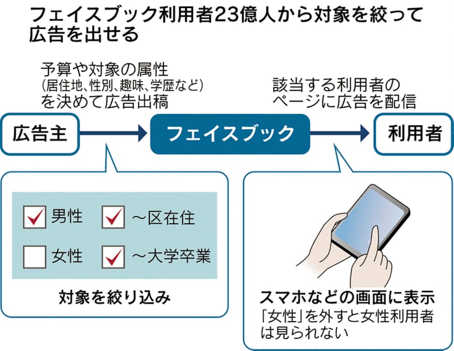 フェイスブック ターゲット広告見直し 差別批判受け 日本経済新聞