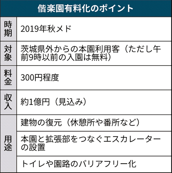 偕楽園 入園有料化へ実験 県外客と無料の県民を区別 日本経済新聞