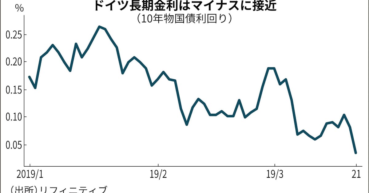 独長期金利 マイナス迫る 欧州国債買いに勢い 日本経済新聞 独長期金利 マイナス迫る 欧州国債買いに勢い 日本経済新聞