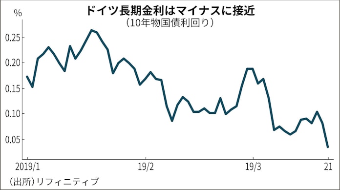 独長期金利 マイナス迫る 欧州国債買いに勢い 日本経済新聞