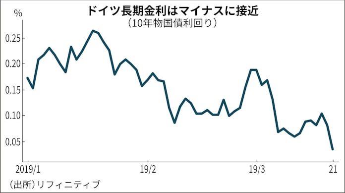 独長期金利 マイナス迫る 欧州国債買いに勢い 日本経済新聞 独長期金利 マイナス迫る 欧州国債買いに勢い 日本経済新聞