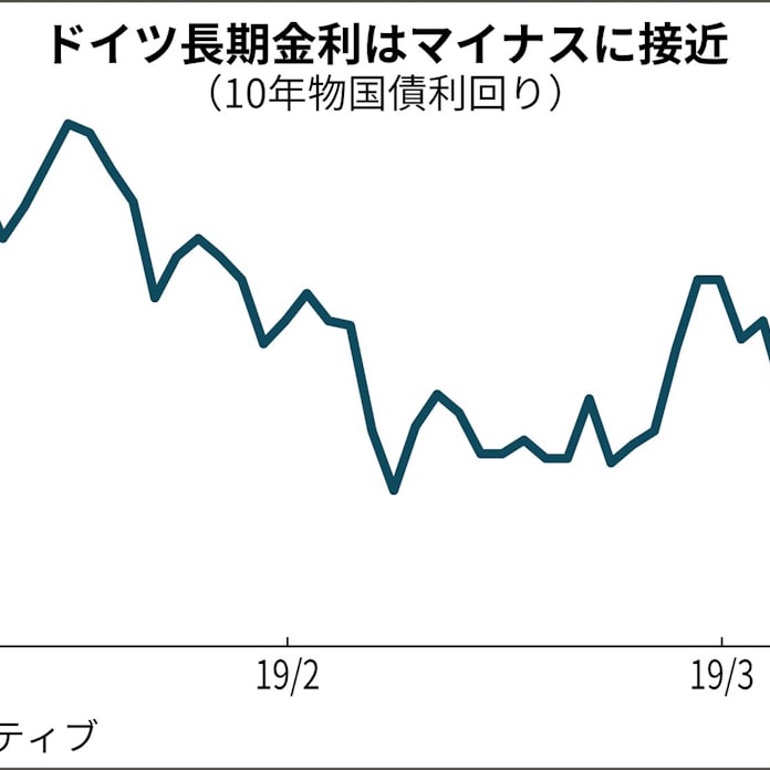 独長期金利 マイナス迫る 欧州国債買いに勢い 日本経済新聞