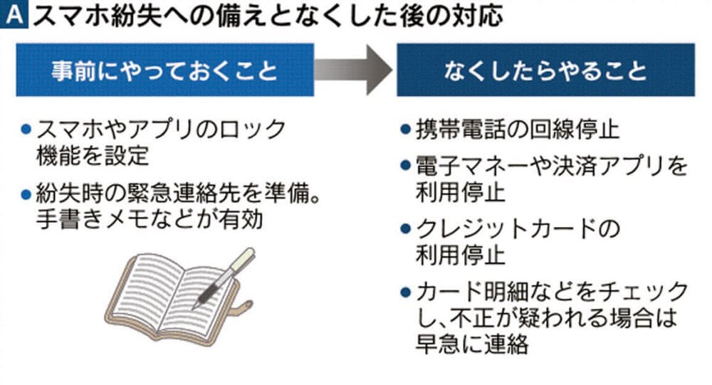 スマホを紛失したら 回線停止以外にやるべきこと Nikkei Style スマホを紛失したら 回線停止以外にやるべきこと Nikkei Style