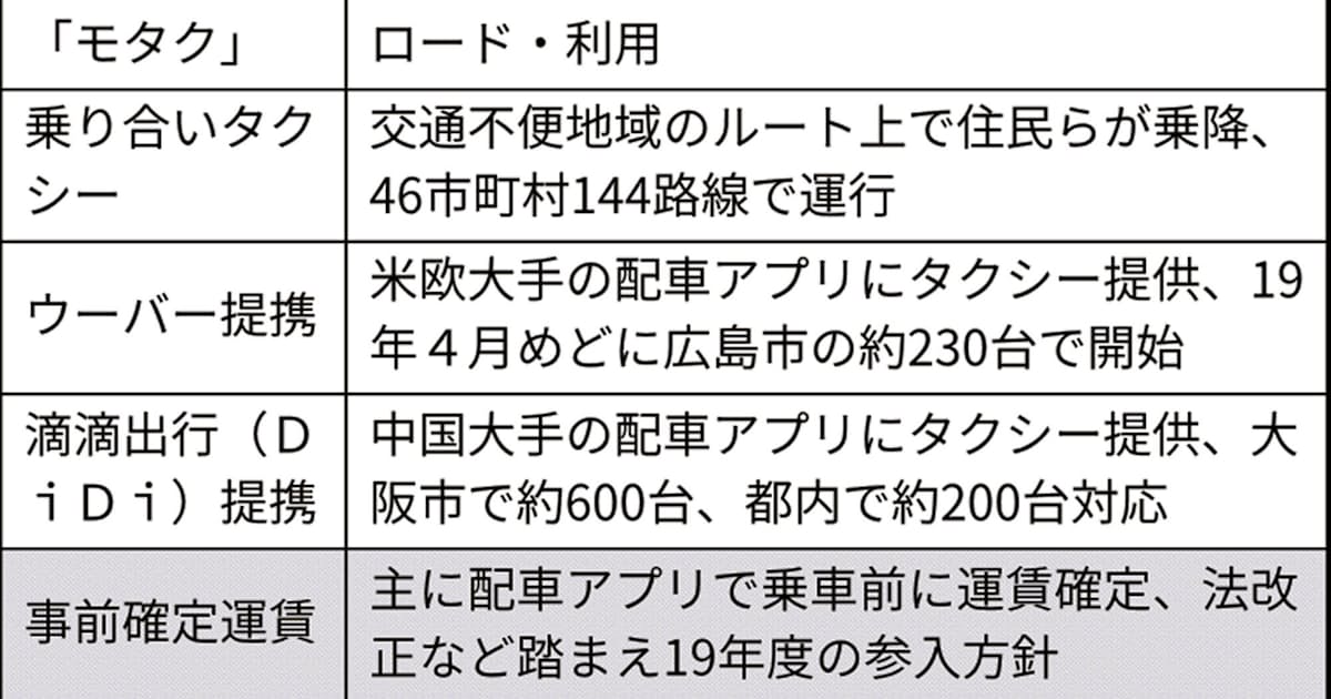 第一交通 事前確定運賃や相乗り参入 19年度にも 日本経済新聞 第一交通 事前確定運賃や相乗り参入 19年度にも 日本経済新聞