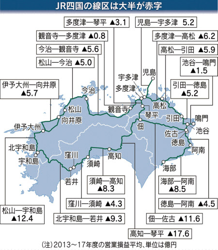 Jr四国 瀬戸大橋線以外は赤字 日本経済新聞