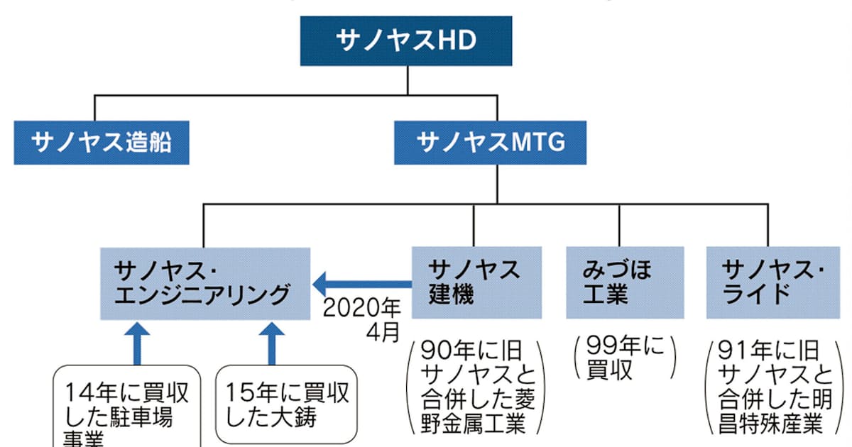 サノヤスhd 中小企業 連邦経営をバージョンアップ 日本経済新聞 サノヤスhd 中小企業 連邦経営をバージョンアップ 日本経済新聞