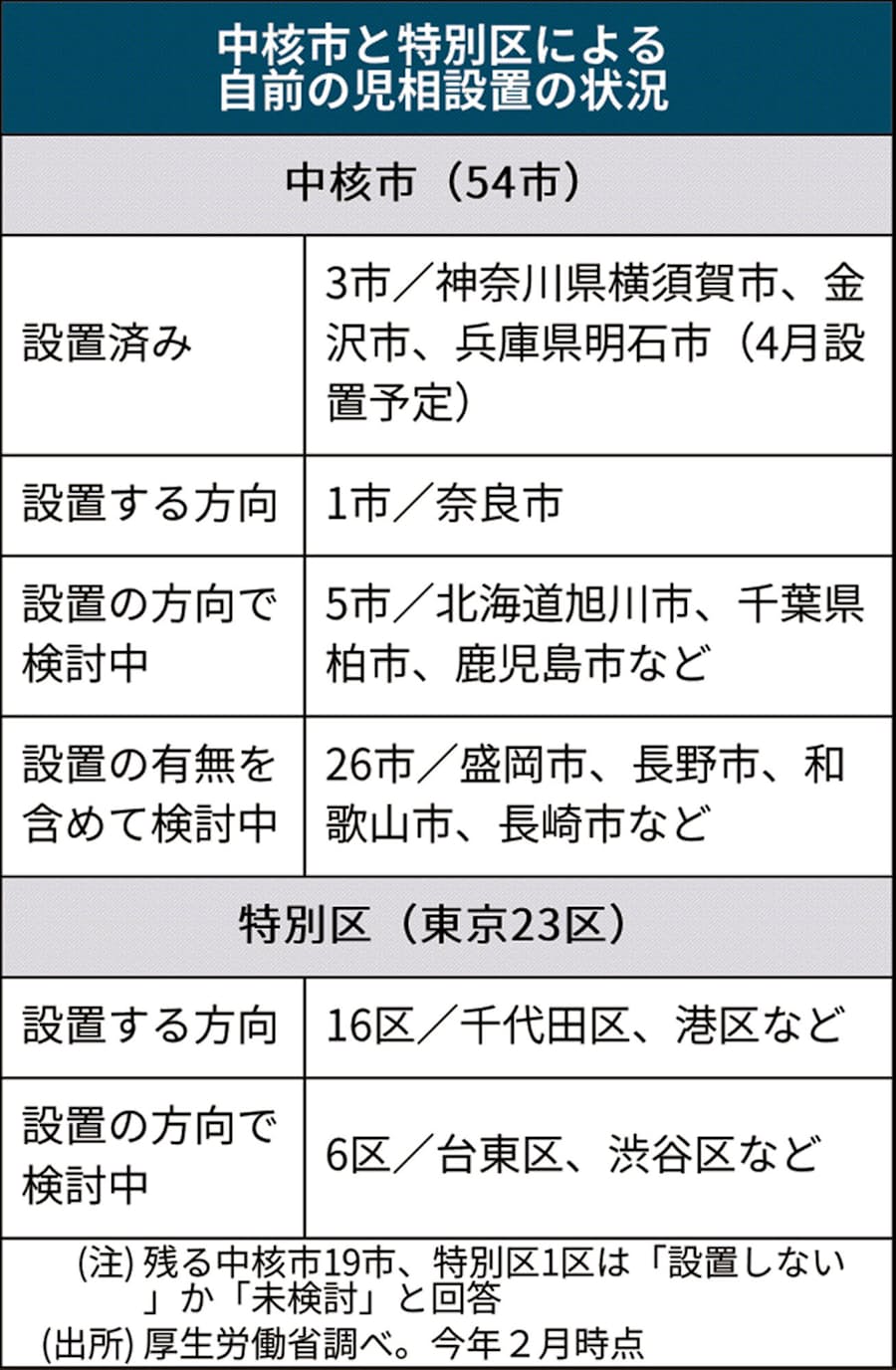 児相 財源 人材の壁 中核市など義務化見送り 日本経済新聞