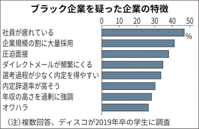 就活生の9割が ブラック企業 を意識 民間調査 日本経済新聞