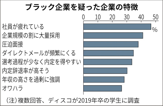 就活生の9割が ブラック企業 を意識 民間調査 日本経済新聞