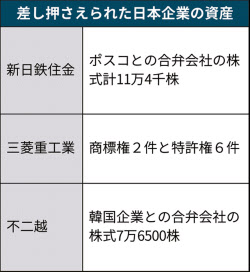 原告側 資産売却は先送り 元徴用工訴訟 日本経済新聞