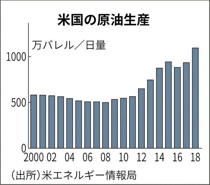 米原油生産 45年ぶり世界首位 シェール増産効果 日本経済新聞