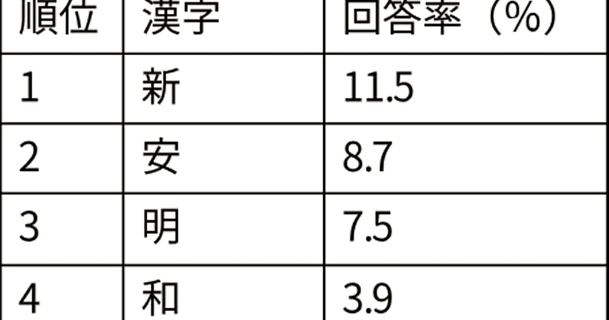 新元号の時代 漢字一文字で表すと 明るい印象 も7割に 民間調べ 日本経済新聞 新元号の時代 漢字一文字で表すと 明るい印象 も7割に 民間調べ 日本経済新聞