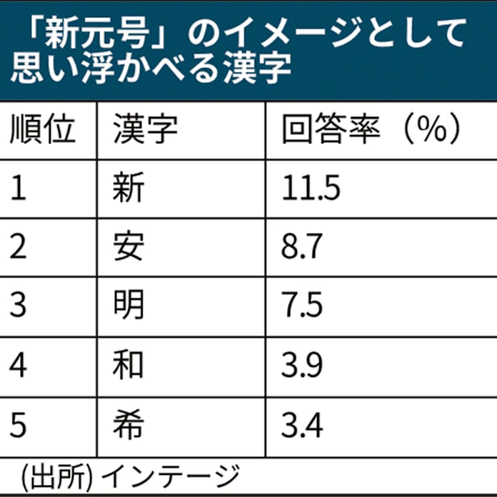新元号の時代 漢字一文字で表すと 明るい印象 も7割に 民間調べ 日本経済新聞 新元号の時代 漢字一文字で表すと 明るい印象 も7割に 民間調べ 日本経済新聞