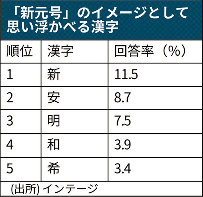 新元号の時代 漢字一文字で表すと 明るい印象 も7割に 民間調べ 日本経済新聞