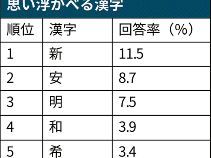 新元号の時代 漢字一文字で表すと 明るい印象 も7割に 民間調べ 日本経済新聞 新元号の時代 漢字一文字で表すと 明るい印象 も7割に 民間調べ 日本経済新聞