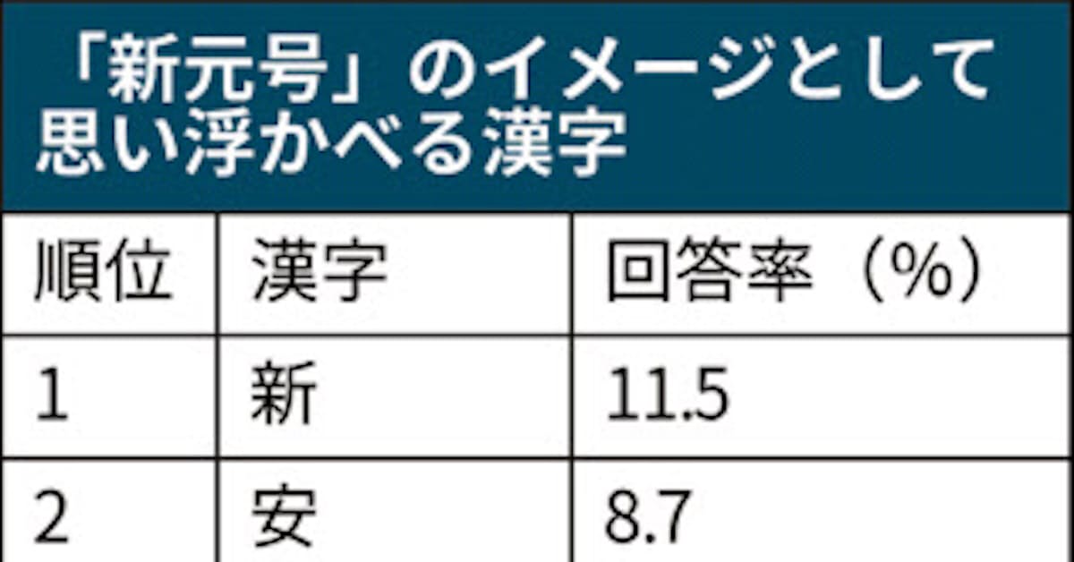 新元号の時代 漢字一文字で表すと 明るい印象 も7割に 民間調べ 日本経済新聞
