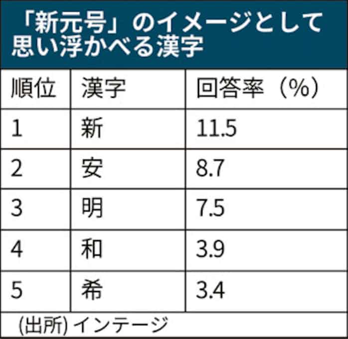 新元号の時代 漢字一文字で表すと 明るい印象 も7割に 民間調べ 日本経済新聞
