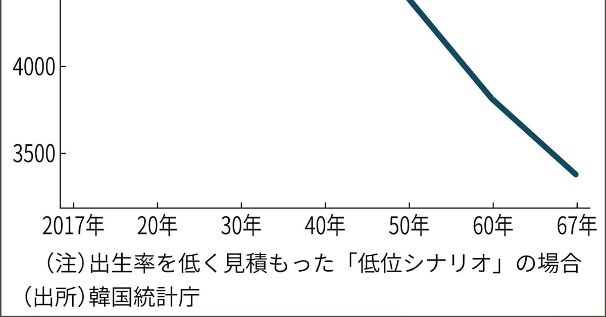 韓国 来年から人口減に 65年に高齢化で日本逆転 日本経済新聞 ナウティスニュース 韓国 来年から人口減に 65年に高齢化で日本逆転 日本経済新聞 ナウティスニュース