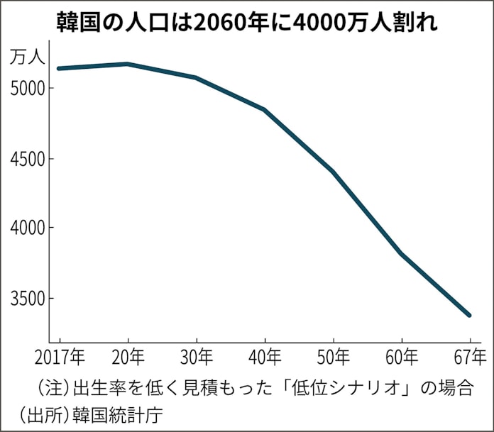 韓国 来年から人口減に 65年に高齢化で日本逆転 日本経済新聞 韓国 来年から人口減に 65年に高齢化で日本逆転 日本経済新聞