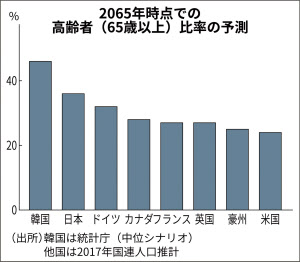 韓国 来年から人口減に 65年に高齢化で日本逆転 日本経済新聞